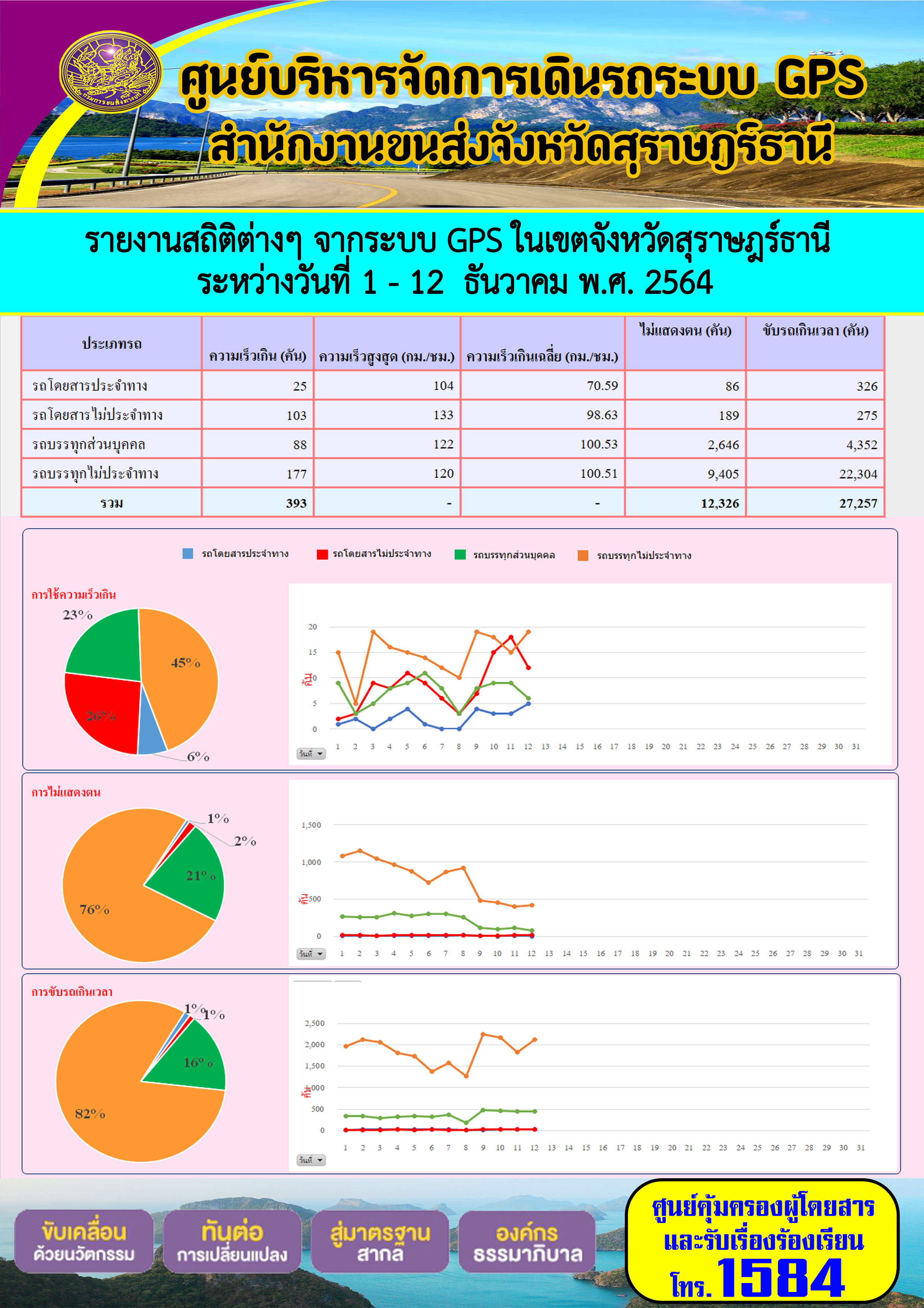 รายงานสถิติต่างๆจากระบบ GPS ในเขตจังหวัดสุราษฎร์ธานี ระหว่างวันที่ 1-12 พศจิกายน 2564